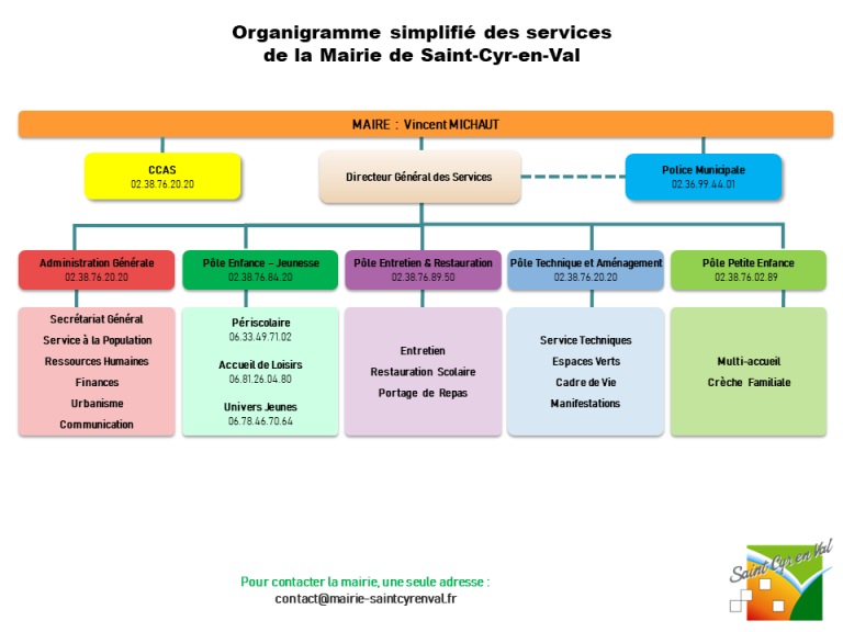 Organigramme Des Services Saint Cyr En Val